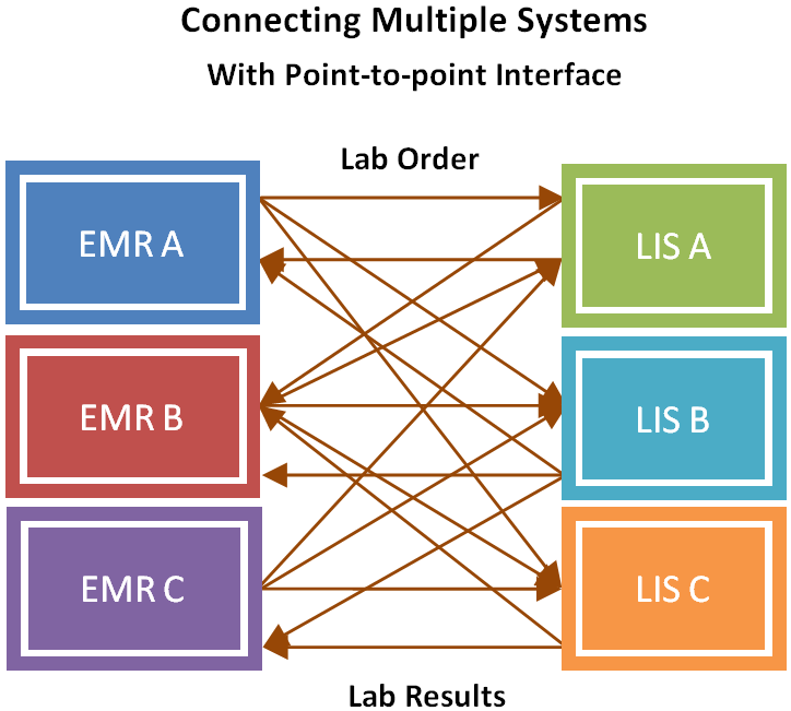 Electronic Lab Ordering Lab Results Bi Directional Interface LIM
